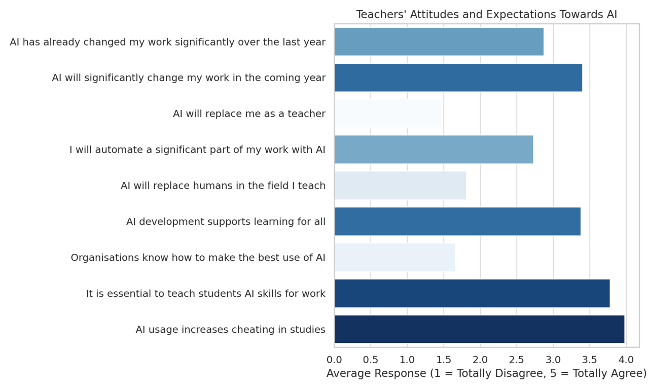 How Do Teachers Use Ai