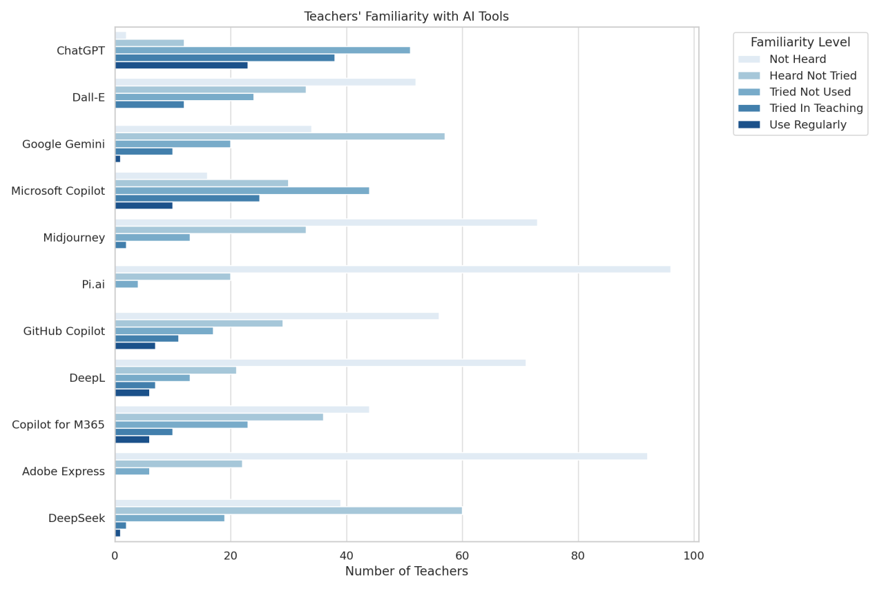 How do teachers use ai results of the nordtek teacher survey about